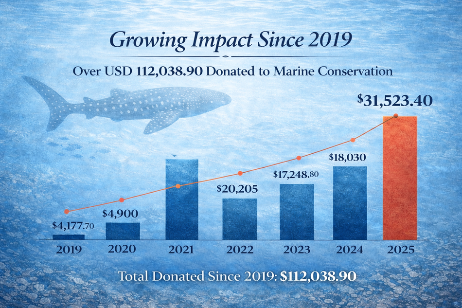 Graphic showing the donation height of each year from 2019 until 2025 from Galapagos Shark Diving into shark conservation.