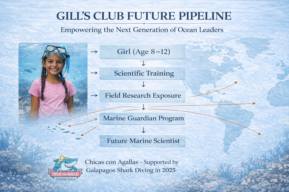 Graphic showing how impact with the Gill's Club can create future protection for the oceans by investing in marine education of young children.