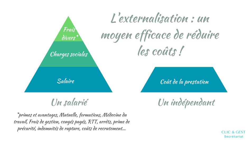 Faire appel à Clic & Gest Secrétariat afin d'externaliser vos tâches est moyen efficace de réduire vos coûts par rapport à l'embauche d'une secrétaire salariée.