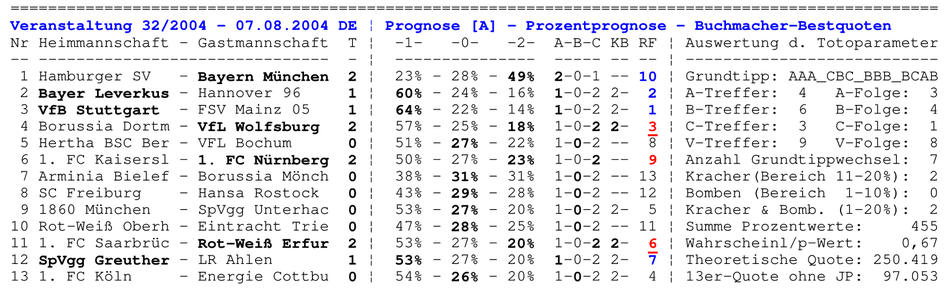 Prozent-Prognose der Buchmacher vom Spieltag 32/2004 incl. der Auswertung der wichtigen Toto-Parameter