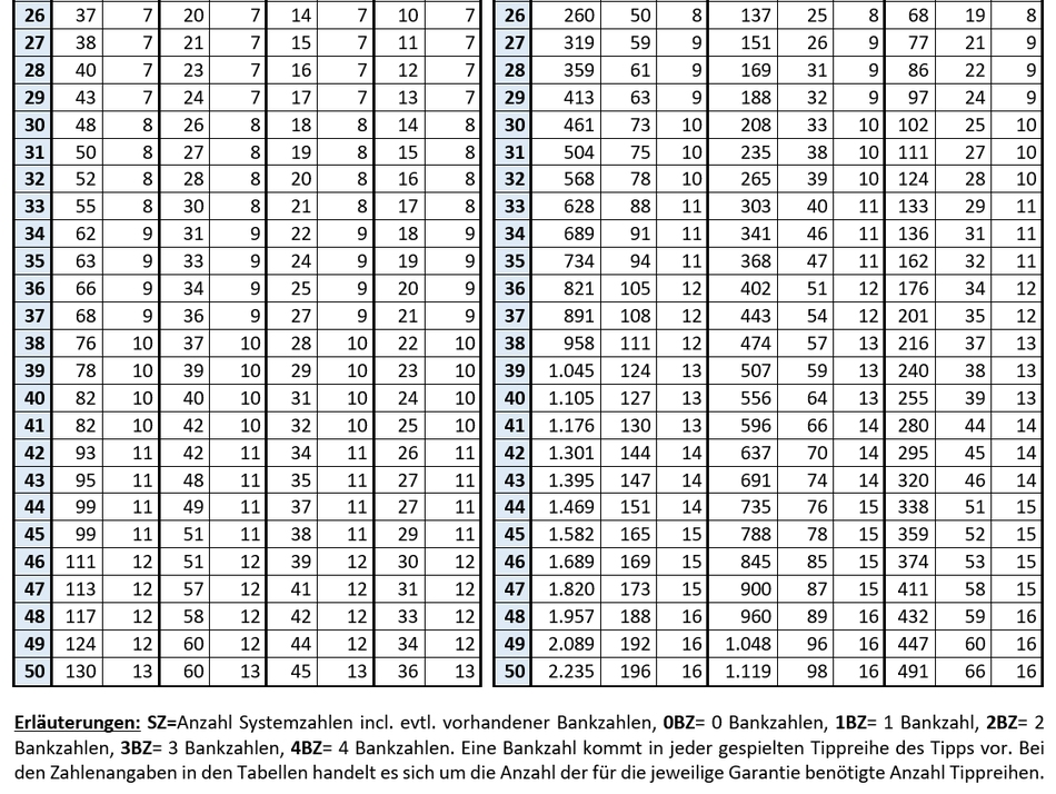 Tabelle mit den Systemen für Eurojackpot für die Garantiestufen "2aus..." und "3aus..." - Teil 2