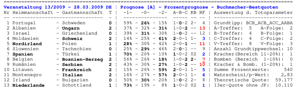 Prozent-Prognose der Buchmacher vom Spieltag 13/2009 incl. der Auswertung der wichtigen Toto-Parameter
