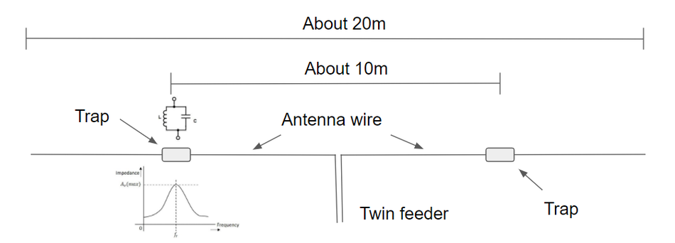 Trapped dipole