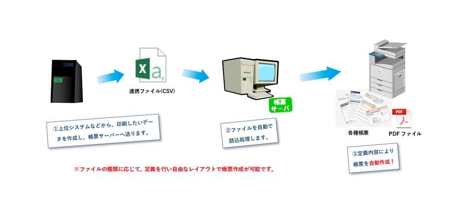 印刷したいデータを作成し、帳票サーバーへ送ります。帳票サーバーはデータを自動的に処理した後、定義内容に沿って帳票を自動作成します。