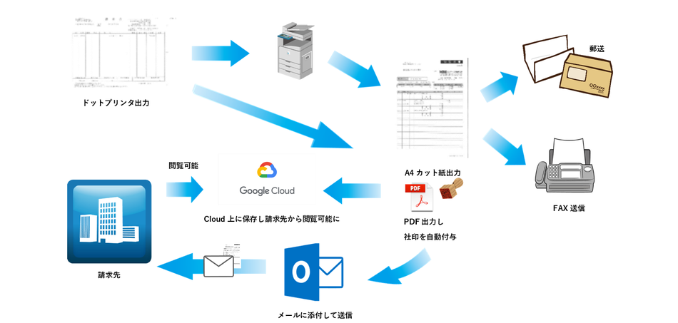 ドットプリンタで出力していた請求書を、レーザープリンタでＡ４印刷すると同時にＰＤＦファイルで出力するように変更しました。