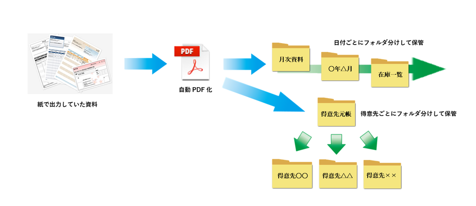 紙に印刷して保管していた社内帳票を、ルールで定められた各フォルダへＰＤＦファイルで出力するように変更しました。