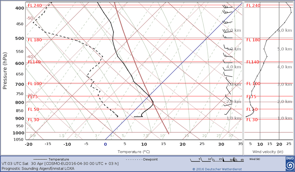 Luftschichtung, Inversion, Windrichtung mit Höhe