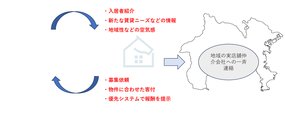 賃貸客付けネットワークイメージ