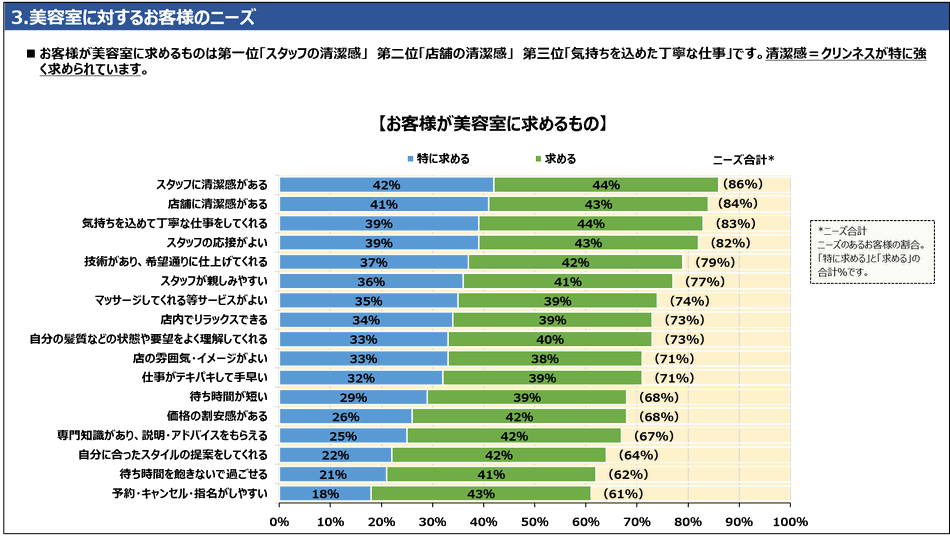 3.美容室に対するお客様のニーズ　お客様が美容室に求めるものは第一位「スタッフの清潔感」　第二位「店舗の清潔感」　第三位「気持ちを込めた丁寧な仕事」です。清潔感＝クリンネスが特に強く求められています。