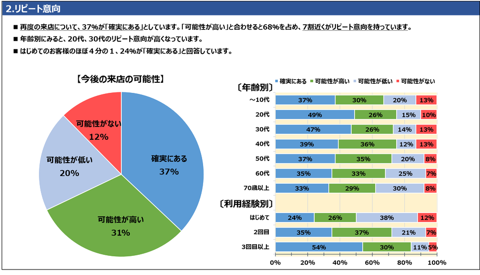 2.リピート意向再度の来店について、37％が「確実にある」としています。「可能性が高い」と合わせると68％を占め、7割近くがリピート意向を持っています。年齢別にみると、20代、30代のリピート意向が高くなっています。はじめてのお客様のほぼ４分の１、24％が「確実にある」と回答しています。