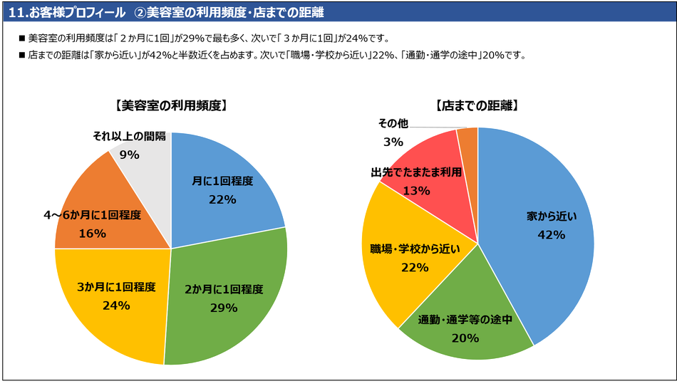 11.お客様プロフィール　②美容室の利用頻度・店までの距離　美容室の利用頻度は「２か月に1回」が29％で最も多く、次いで「３か月に1回」が24％です。店までの距離は「家から近い」が42%と半数近くを占めます。次いで「職場・学校から近い」22％、「通勤・通学の途中」