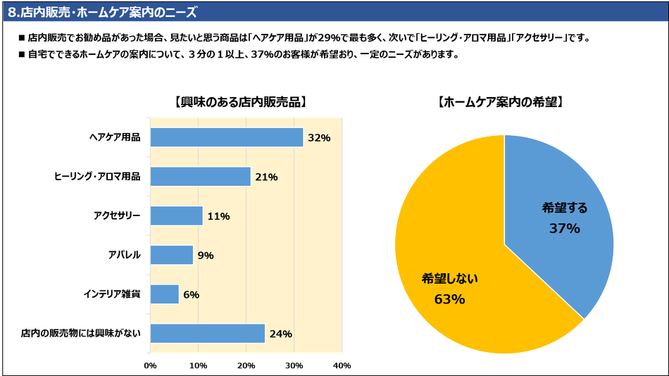 8.店内販売・ホームケア案内のニーズ　店内販売でお勧め品があった場合、見たいと思う商品は「ヘアケア用品」が29％で最も多く、次いで「ヒーリング・アロマ用品」「アクセサリー」です。自宅でできるホームケアの案内について、３分の１以上、37％のお客様が希望おり、一定のニーズがあります。