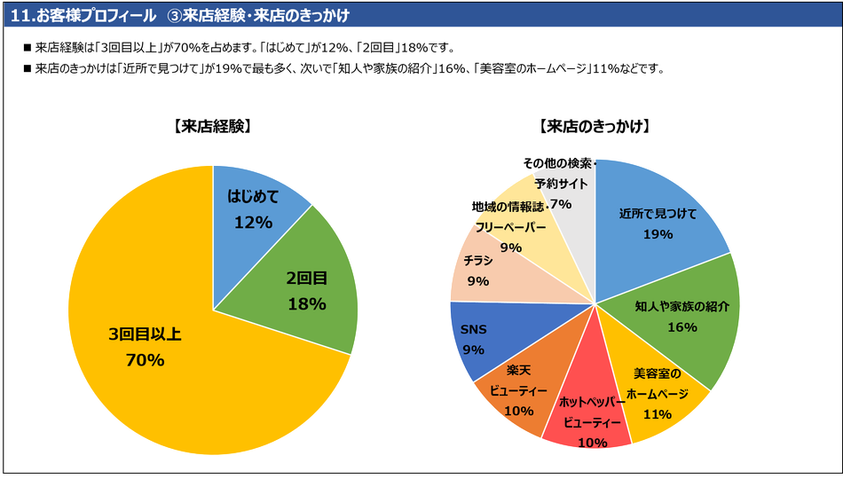 11.お客様プロフィール　③来店経験・来店のきっかけ　来店経験は「3回目以上」が70％を占めます。「はじめて」が12％、「2回目」18％です。来店のきっかけは「近所で見つけて」が19％で最も多く、次いで「知人や家族の紹介」16％、「美容室のホームページ」11％