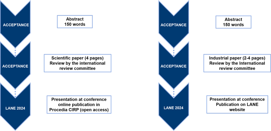 Flow chart submission procedure LANE 2018