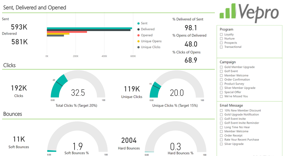 Marketing campaign performance dashboard 