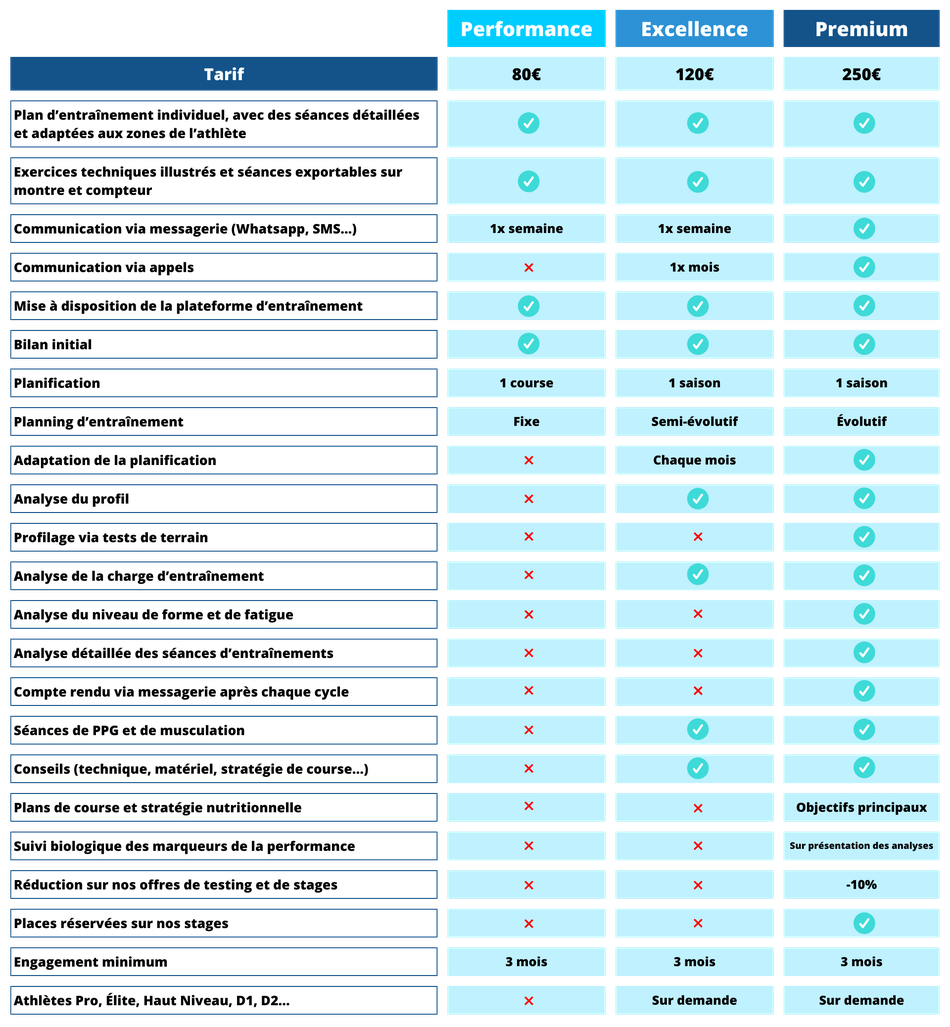 Tableau comparatif des trois formules de coaching proposées par RSB Training : performance, excellence ou premium. Les clients peuvent comparer pour choisir de quel type de planification ils ont besoin, avec différents niveaux d'analyse par le coach.