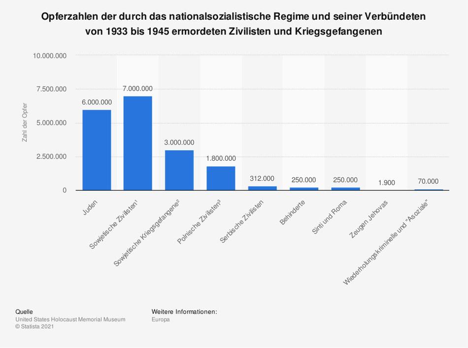 Gegen das Vergessen - Opferzahlen von NAZI-Deutschland ermordeten Zivilisten und Kriegsgefangenen