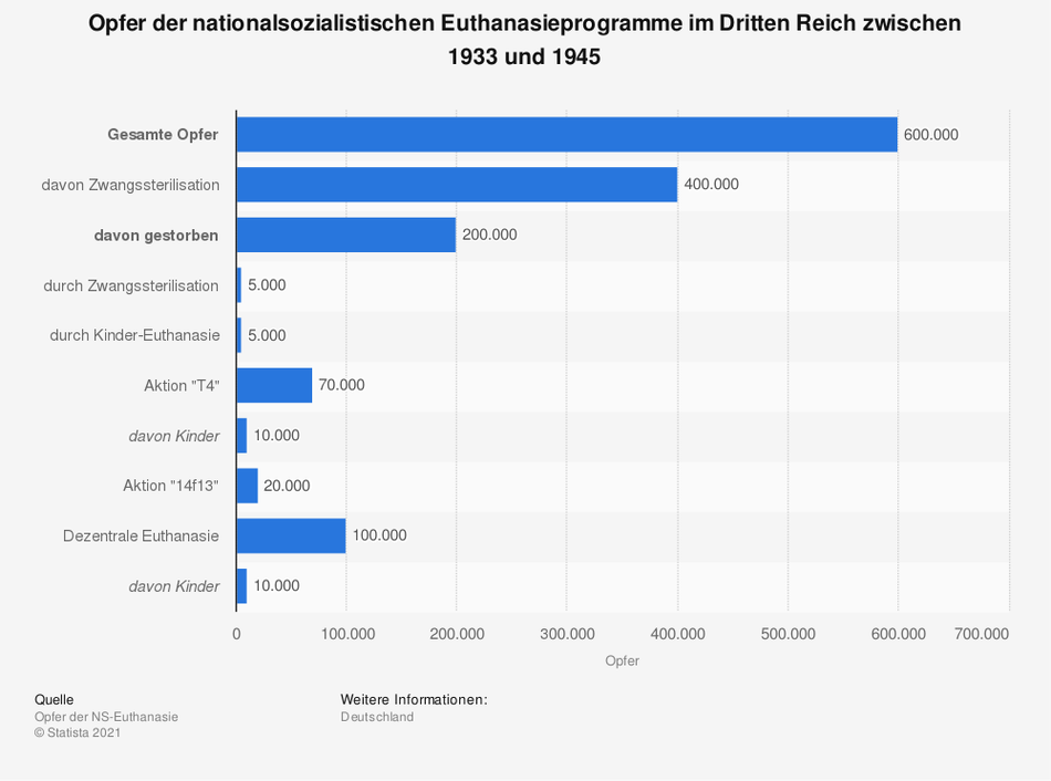 Gegen das Vergessen -  Opfer der NS-Euthanasieprogramme 1933 - 1945