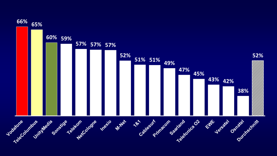 CheckEinfach | Breitbandmessung: 70%-Vergleich