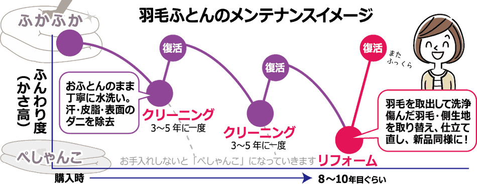 羽毛ふとんのメンテナンスイメージ　クリーニングとリフォーム
