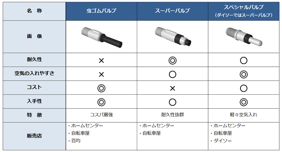 英式バルブ比較表