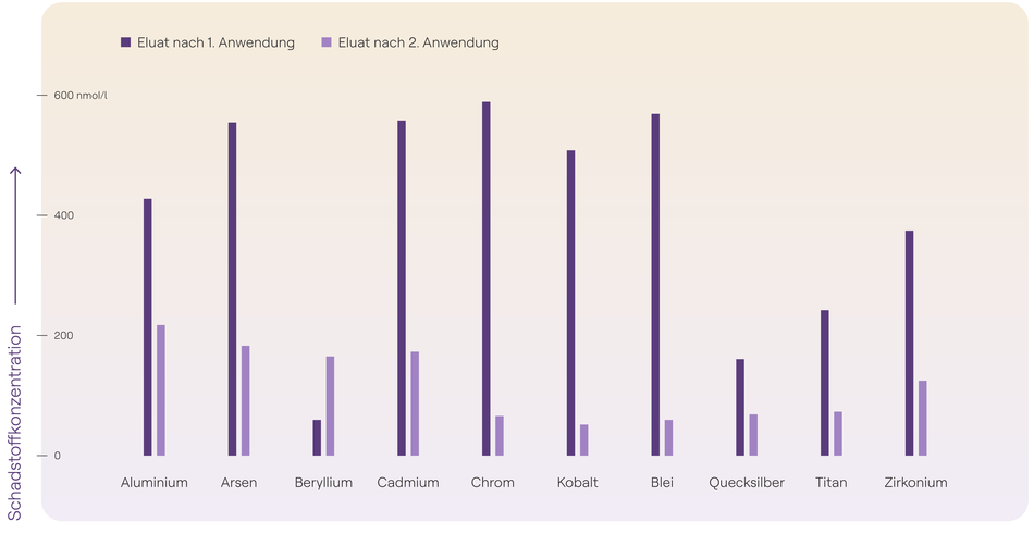 Das Diagramm zeigt die gemessenen Schadstoffkonzentrationen von Schwermetallen im Eluat (abgetrenntes Plasma) nach der 1. und 2. Inuspherese