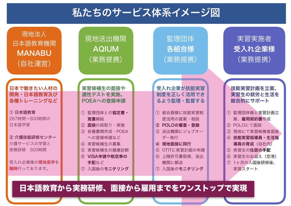 FJL事業サービス体系図