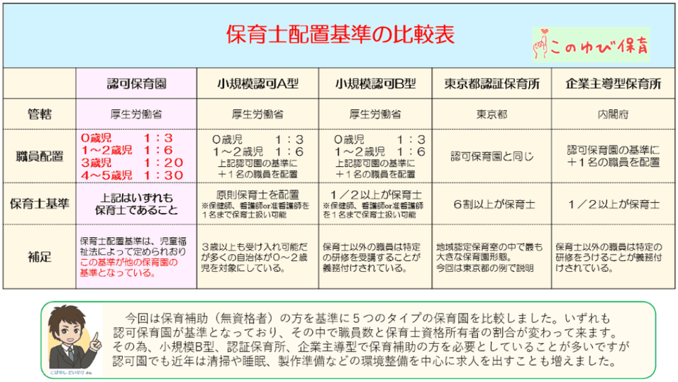 配置 基準 士 保育