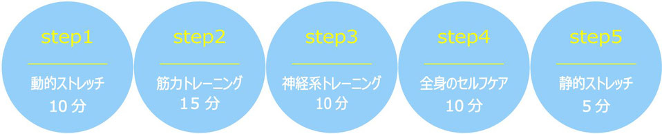 お客さまの日常生活を快適にするための必要な要素のみに絞り込まれたプログラム