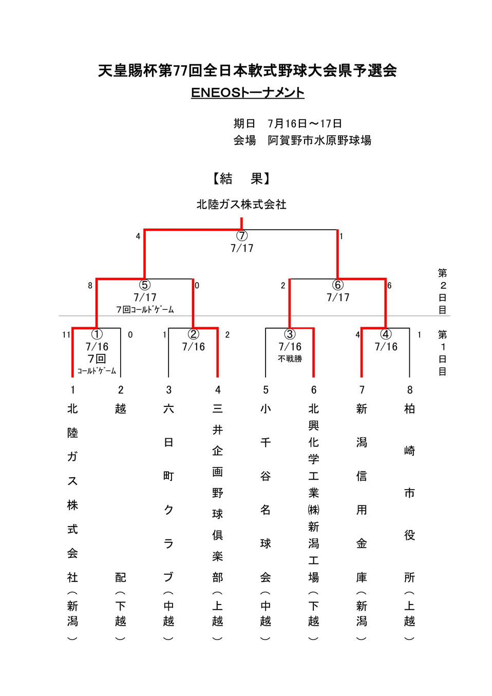 【軟式】天皇賜杯第77回全日本軟式野球大会・新潟県大会結果