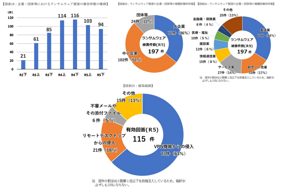 ※令和5年におけるサイバー空間をめぐる脅威の情勢等について（警視庁資料から抜粋）