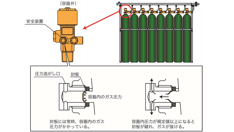二酸化炭素消火設備　安全弁　安全装置