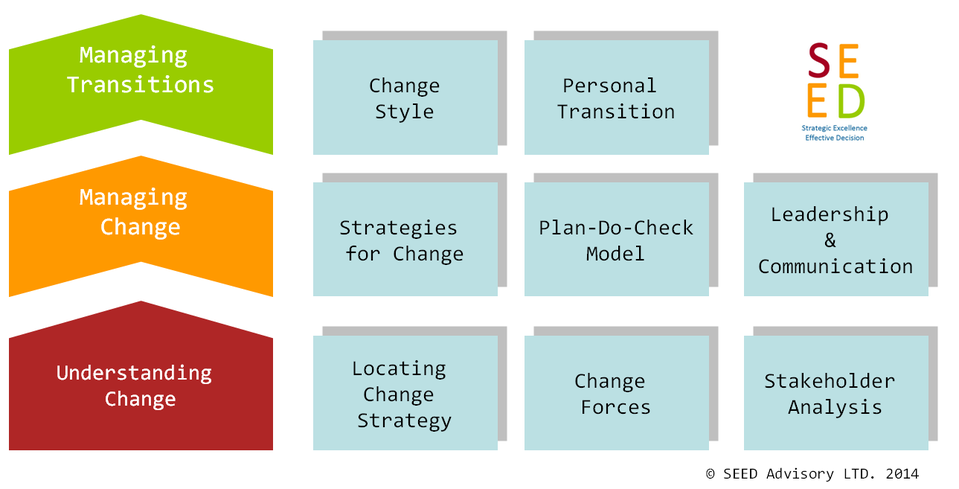 SEED Advisory Change Management