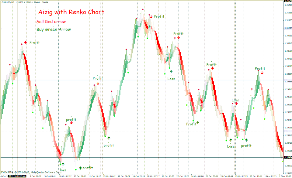 Renko chart with aizig trading system