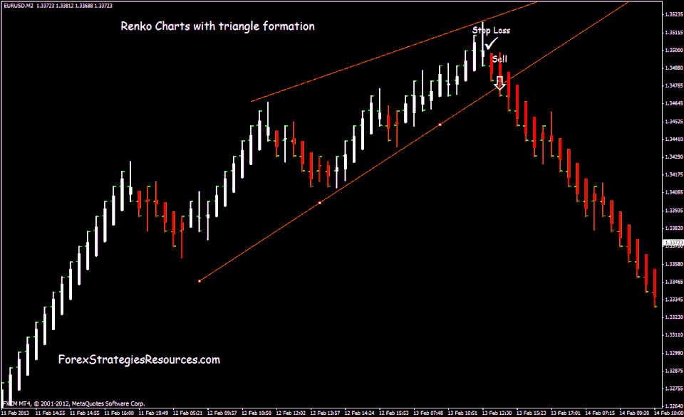 How to Trade Triangle Chart Patterns Like a Pro - Forex Training Group triangle formation forex