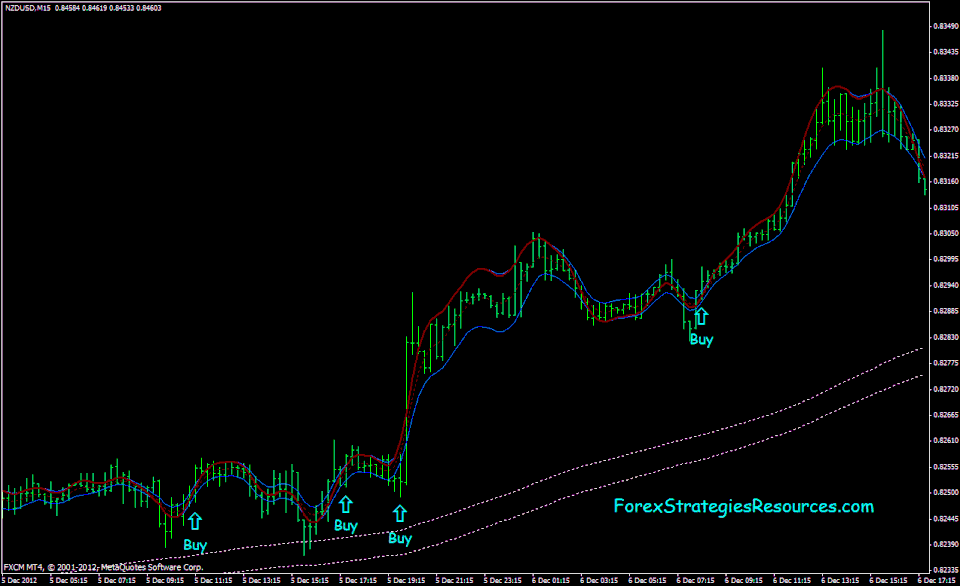 Exponential moving average rainbow strategy
