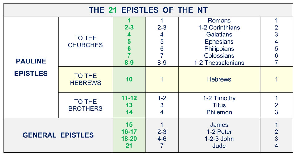 THE ORDER OF THE BOOKS OF THE BIBLE Divisions Structure Bible Menorah