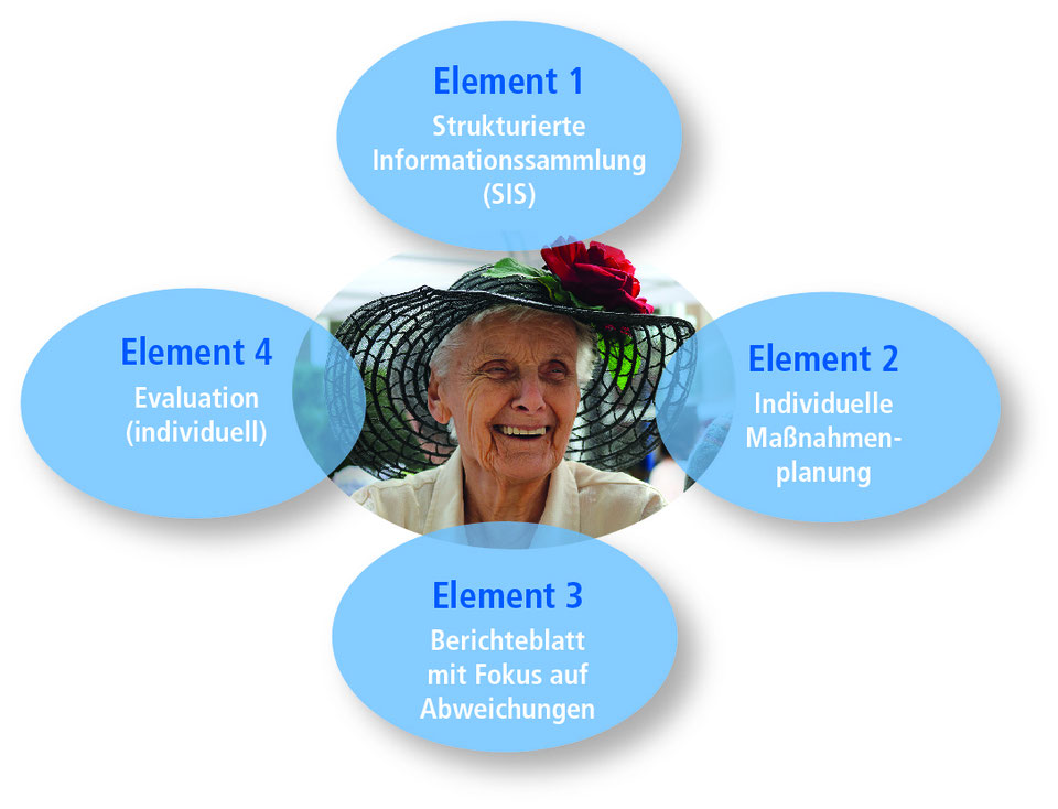 Pflegedokumentation - lovinglycaring