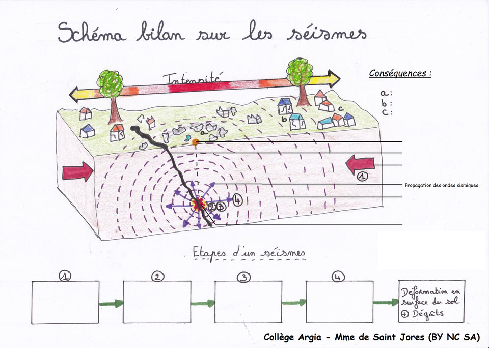 Schéma Séisme À Compléter Évaluation Sur Les Séisme 4Ème SFSPF — free download