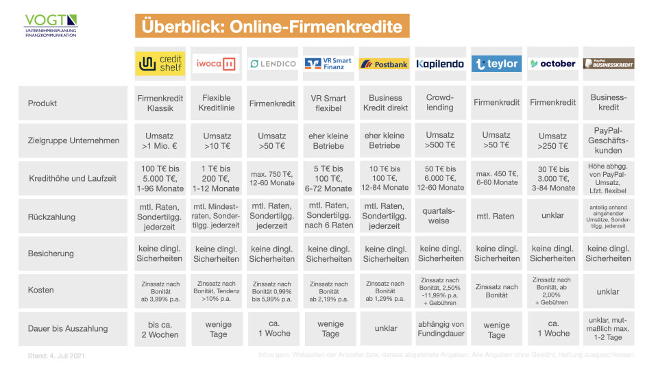 Online-Firmenkredite: Wie gut sind Creditshelf, Lendico und Co ...