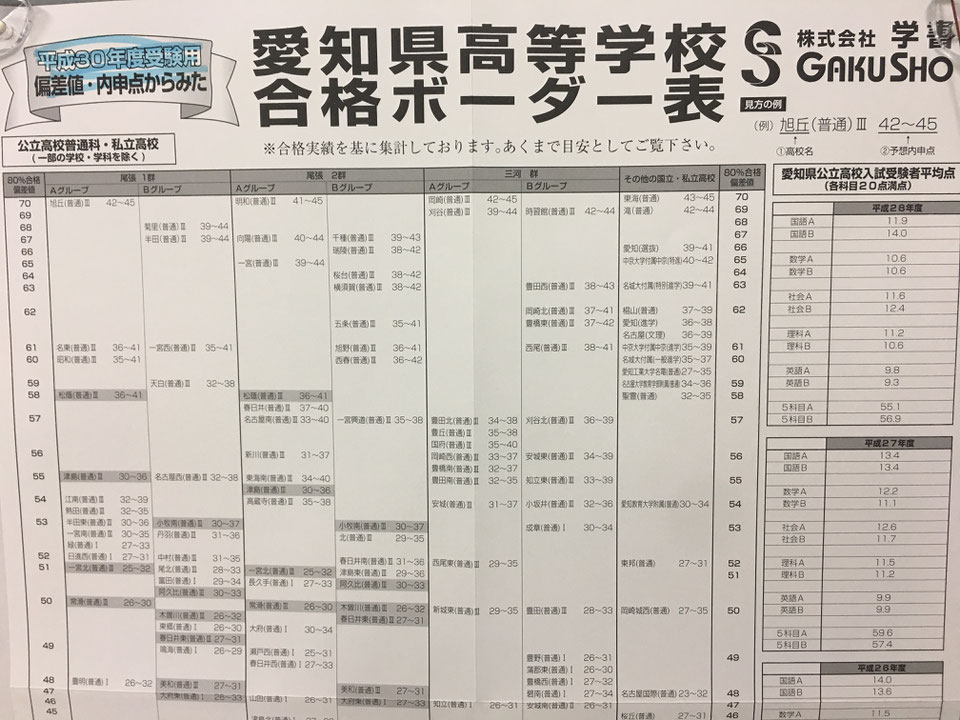 意外に知らない高校受験その4 偏差値編その2 日進市 学習塾 個別学習のセルモ 意外に知らない高校受験その4 偏差値編その2 日進市 学習塾 個別学習のセルモ