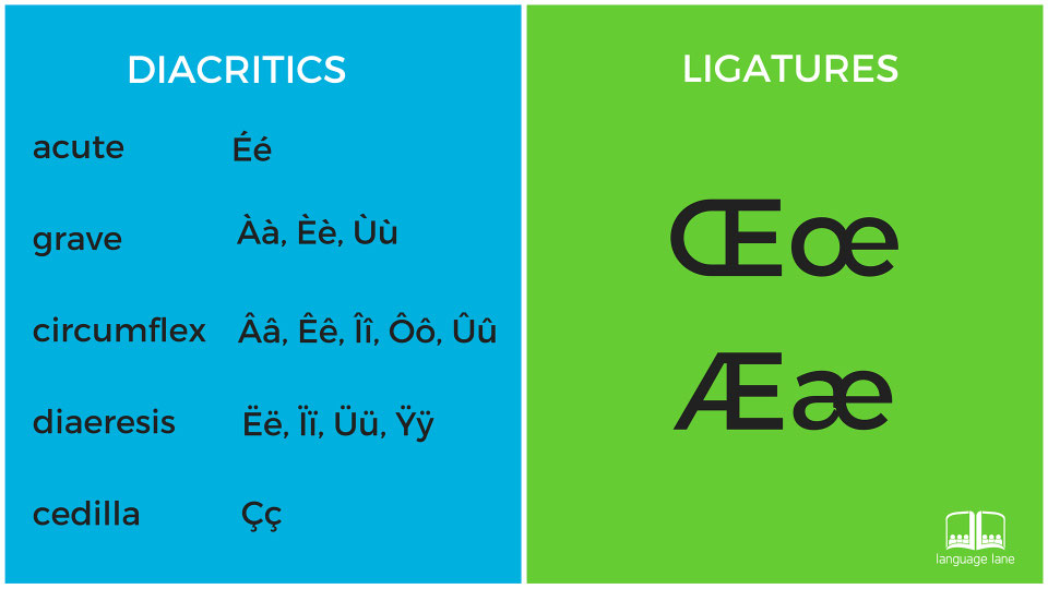 THE FRENCH ALPHABET French courses in Liverpool, French courses in