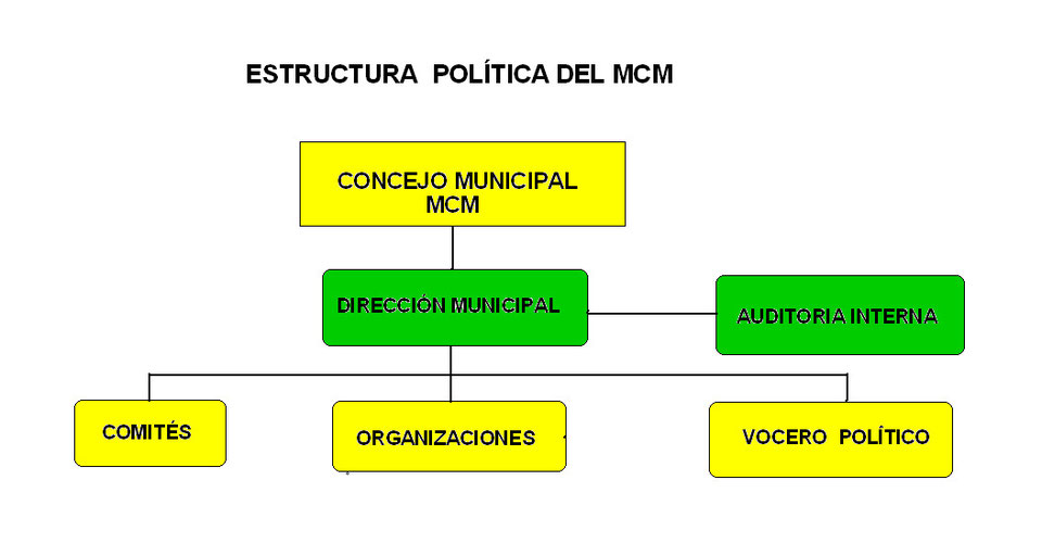 ESTRUCTURA POLITICA Página web de mcmsucre ESTRUCTURA POLITICA Página web de mcmsucre