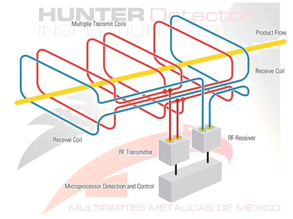 ¿Qué es un Detector de Metales? Multipartes Metálicas de México