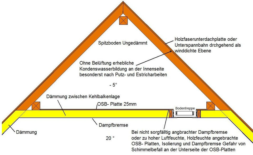 Oberste Geschossdecke dämmen Dämmen und Ausbauen Anleitungen und Infos
