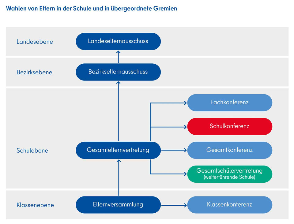 Mitwirkung in den schulischen Gremien - GS Buchen