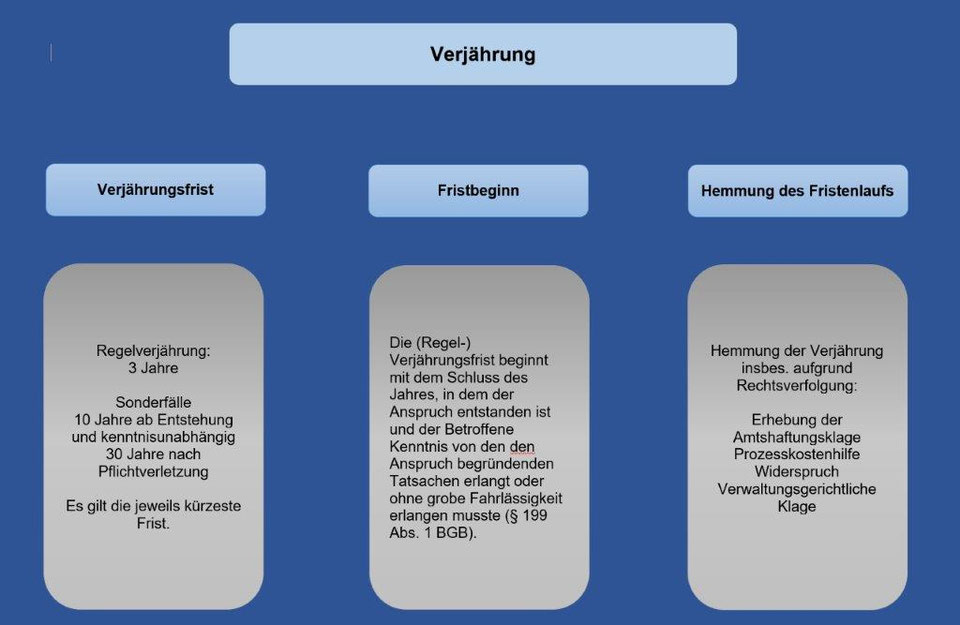 Amtshaftungsrecht: - Staats-Haftung