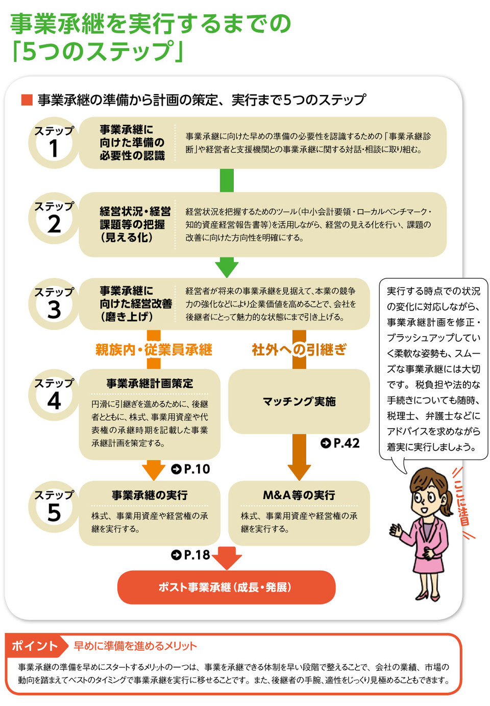 事業継承「５つのステップ」