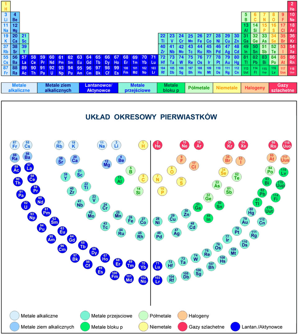 Jak Odczytać Wartościowość Pierwiastków Z Układu Okresowego Układ okresowy pierwiastków - Periodic Table Elements, Periodensystem
