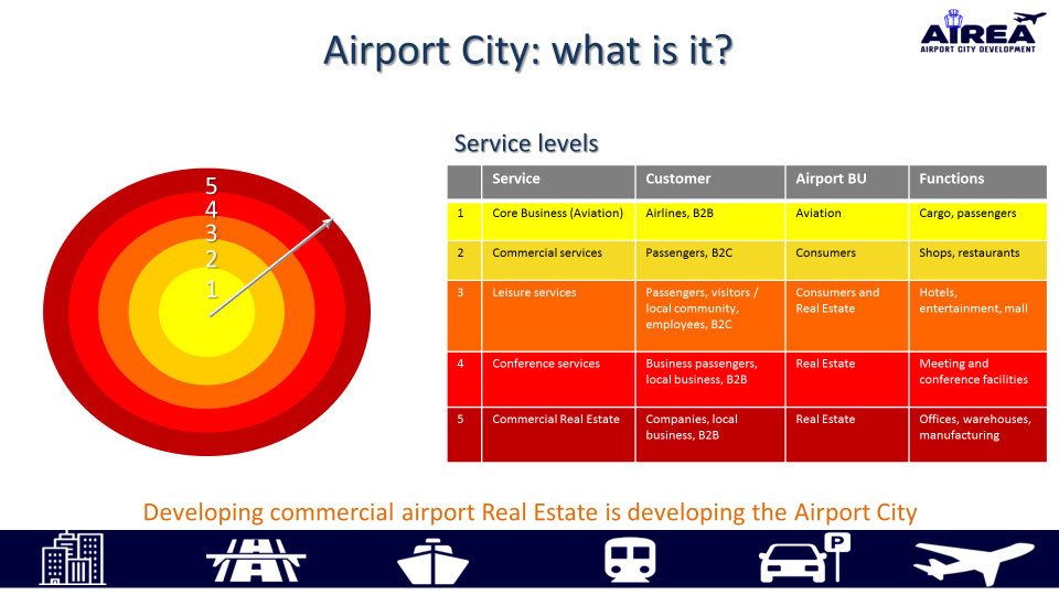 Commerial Airport Real Estate Training Airportcity Consultancy and